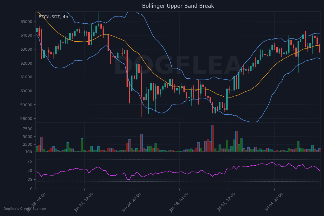 Bollinger band alert chart