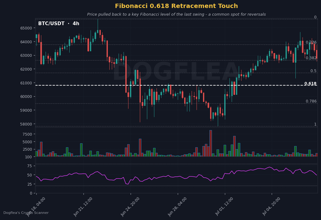 Fibonacci retracement alert chart